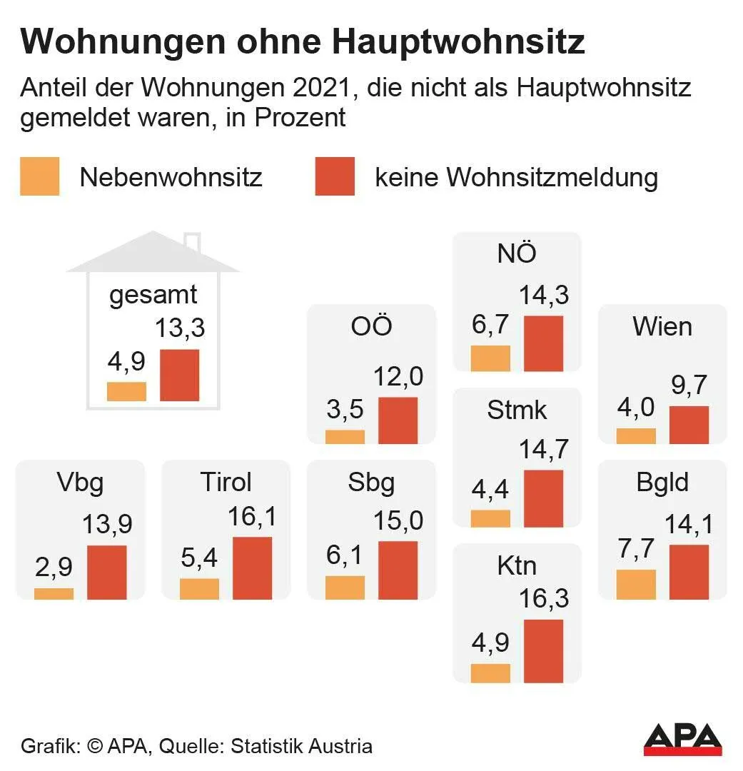 Zunehmend mehr Wohnungen in Österreich unbewohnt